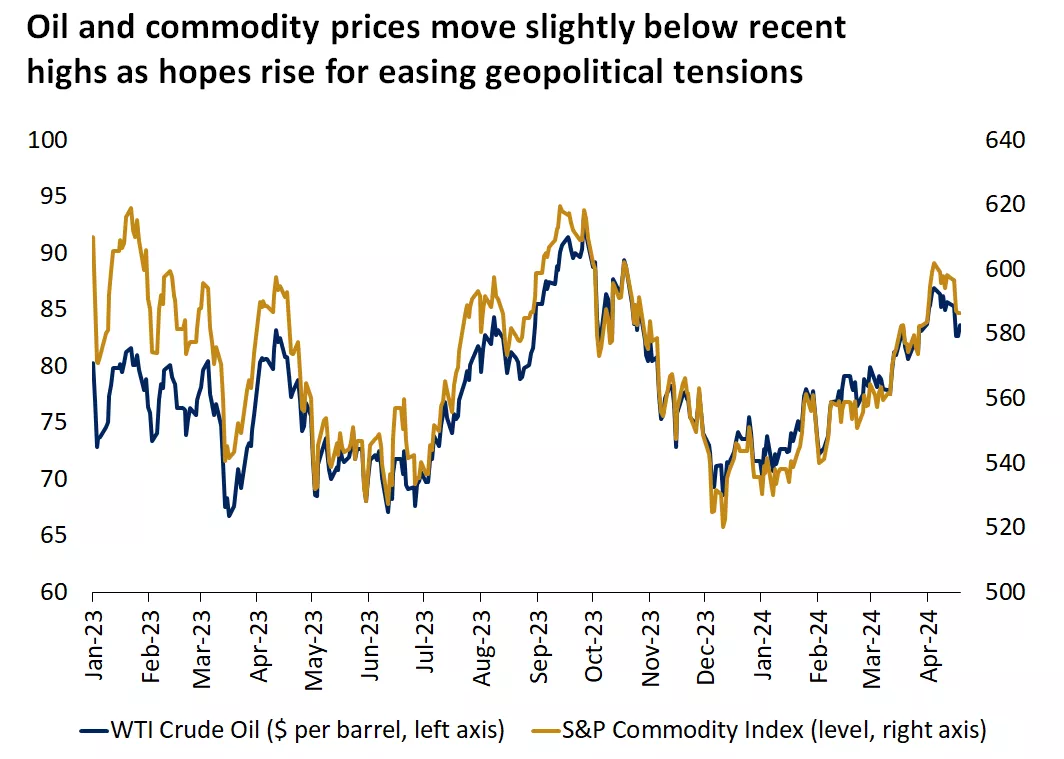  Chart showing the price of crude oil and the S&P GSCI Commodity Index
