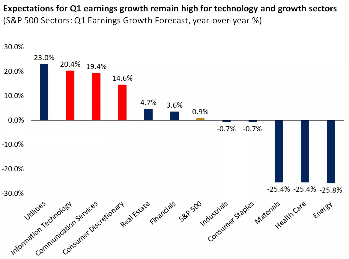  chart showing the forecasted year-over-year earnings growth for the GICS sectors of the S&P 500
