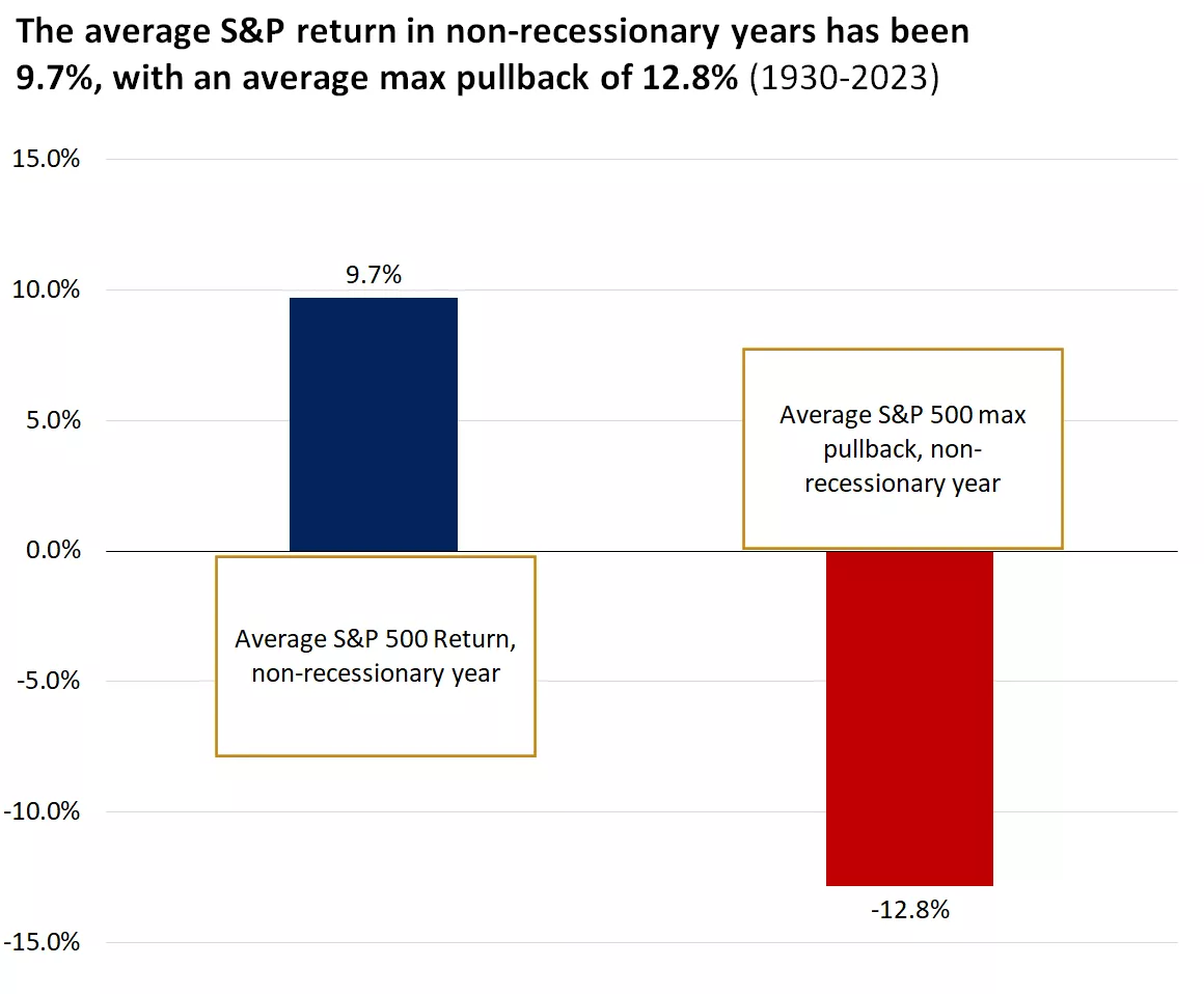  chart showing the average S&P 500 return in non-recessionary years since 1930 has been 9.7%
