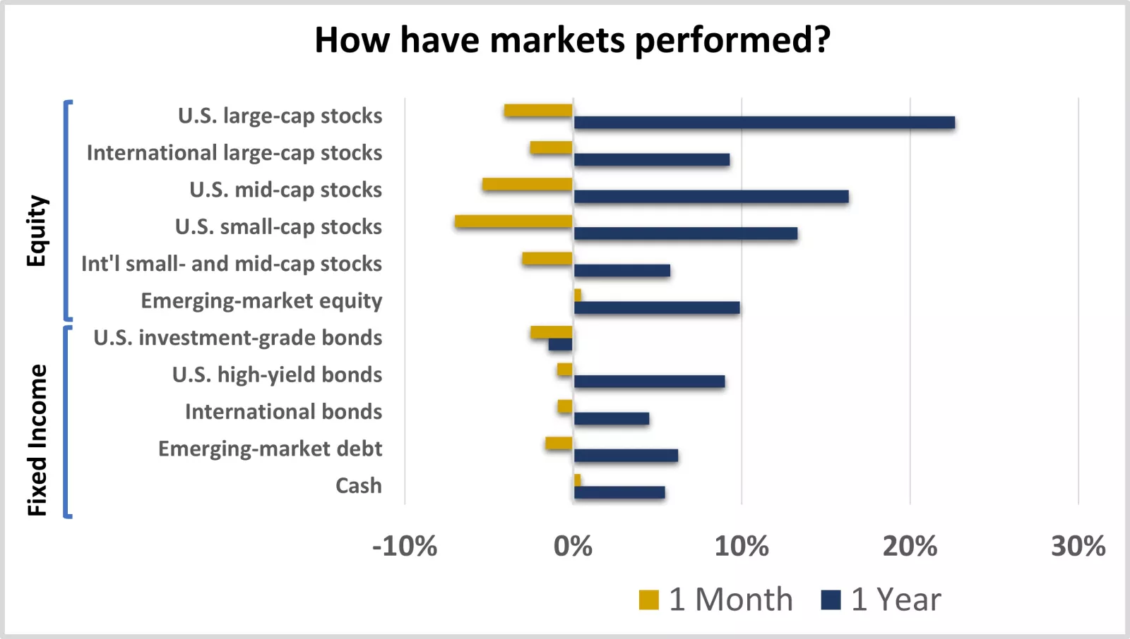  This chart shows the performance of equity and fixed-income markets over the previous month and year.
